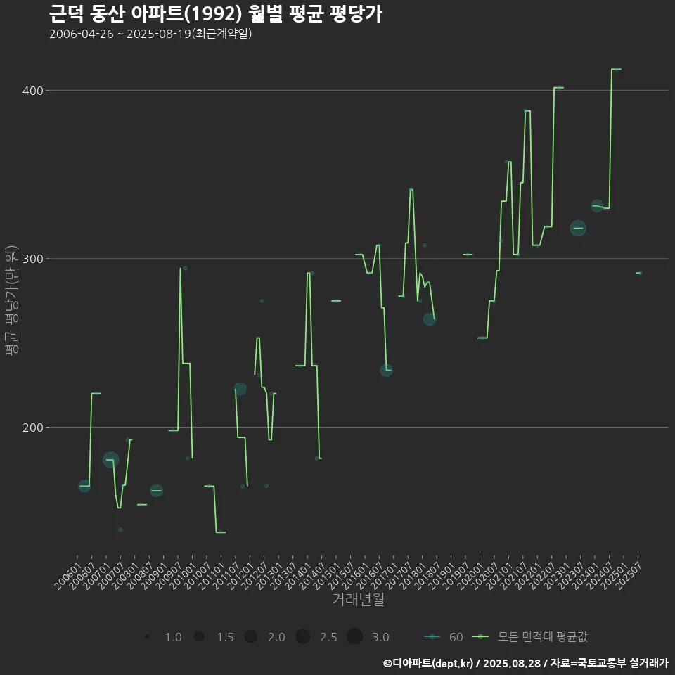근덕 동산 아파트(1992) 월별 평균 평당가