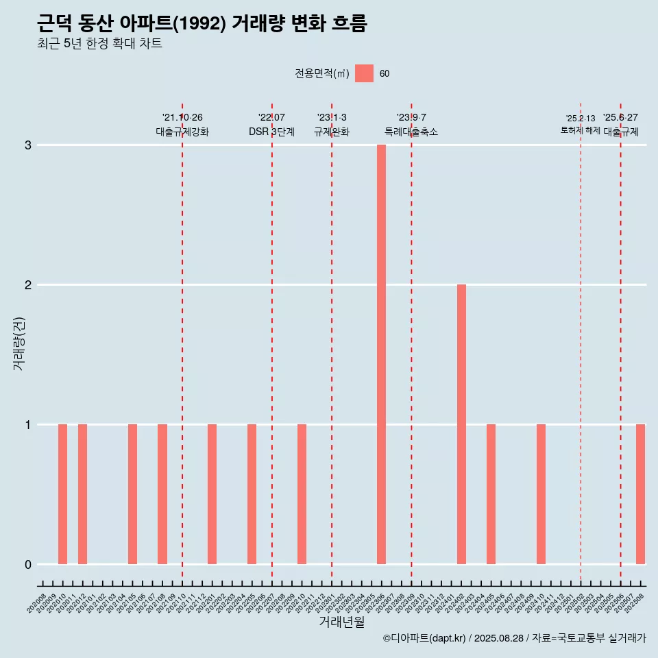 근덕 동산 아파트(1992) 거래량 변화 흐름