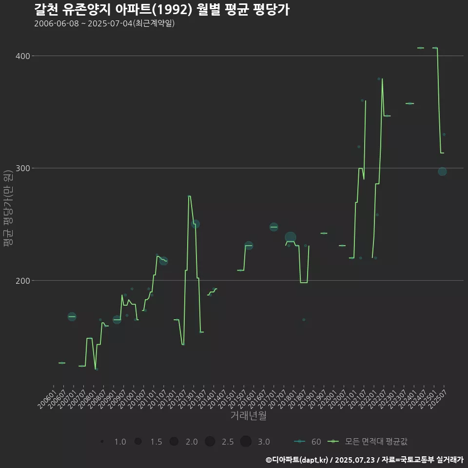 갈천 유존양지 아파트(1992) 월별 평균 평당가