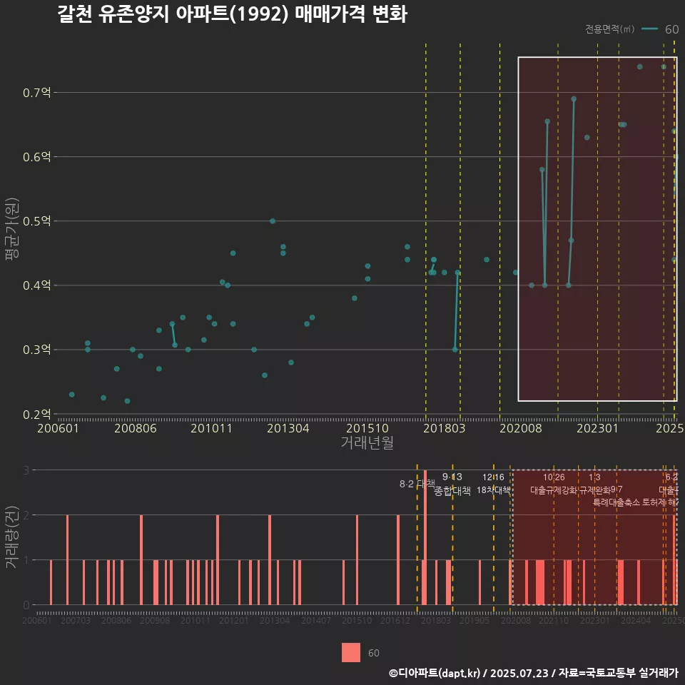 갈천 유존양지 아파트(1992) 매매가격 변화