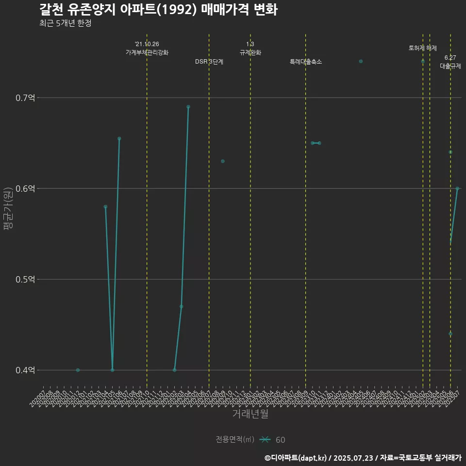 갈천 유존양지 아파트(1992) 매매가격 변화