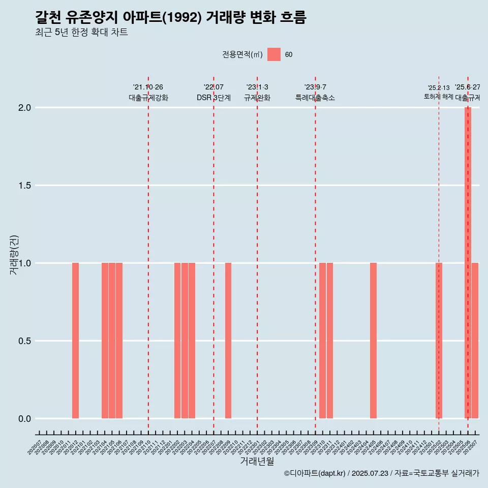 갈천 유존양지 아파트(1992) 거래량 변화 흐름