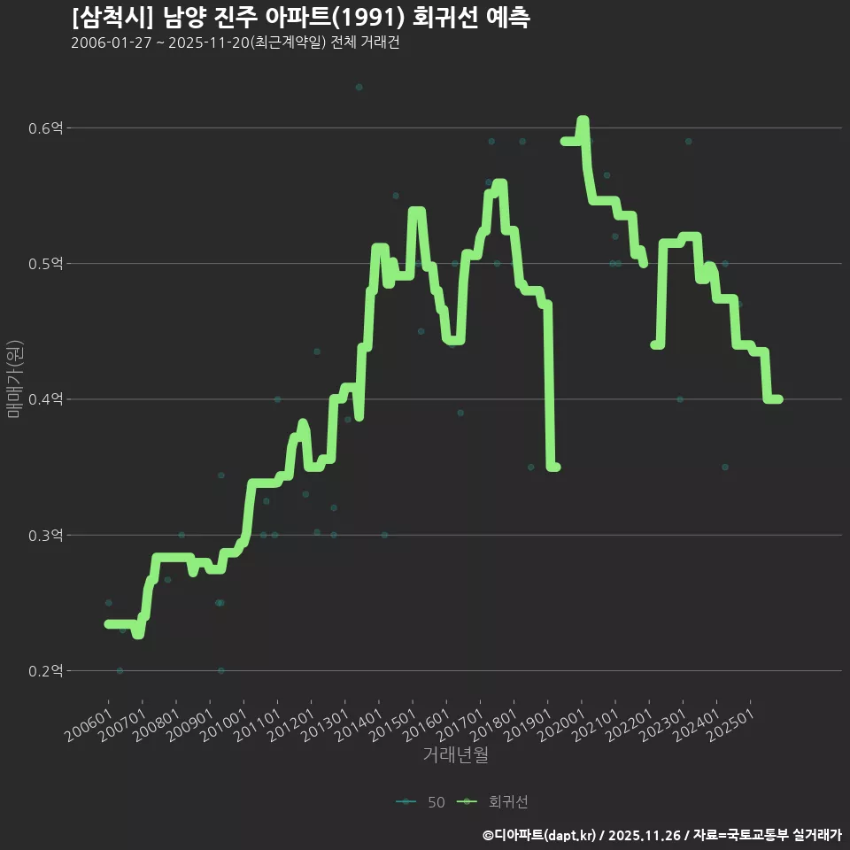 [삼척시] 남양 진주 아파트(1991) 회귀선 예측