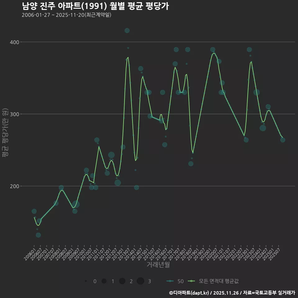 남양 진주 아파트(1991) 월별 평균 평당가