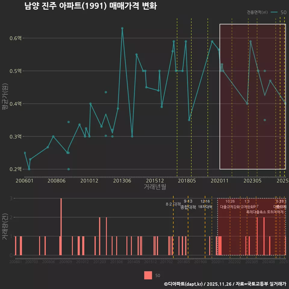 남양 진주 아파트(1991) 매매가격 변화