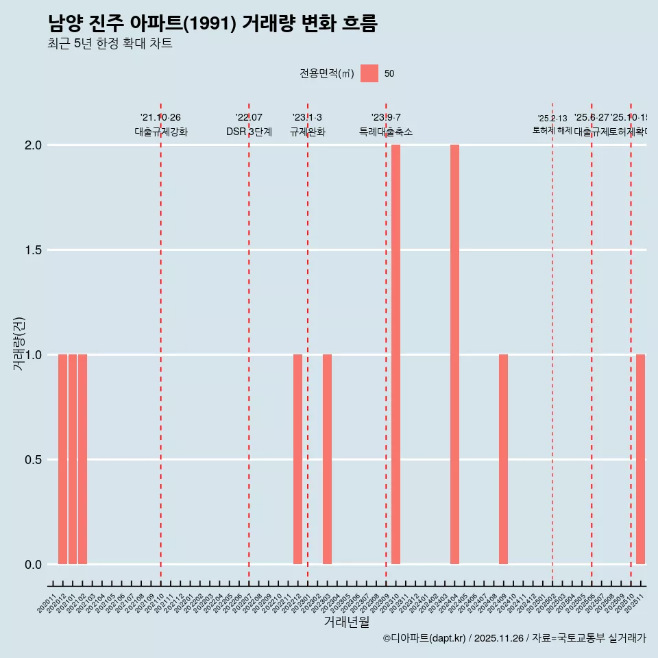 남양 진주 아파트(1991) 거래량 변화 흐름