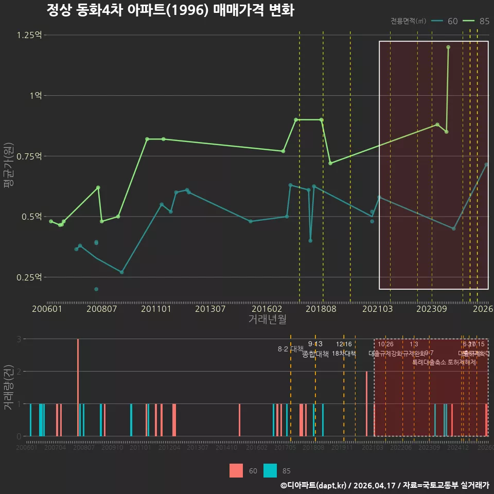 정상 동화4차 아파트(1996) 매매가격 변화