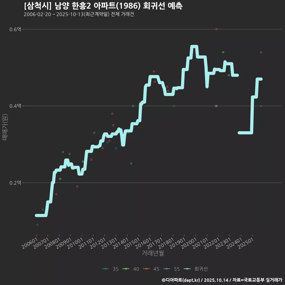 [삼척시] 남양 한흥2 아파트(1986) 회귀선 예측