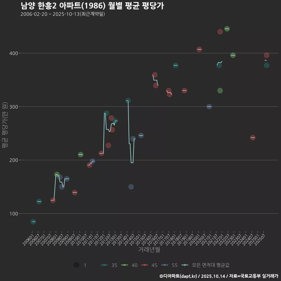 남양 한흥2 아파트(1986) 월별 평균 평당가