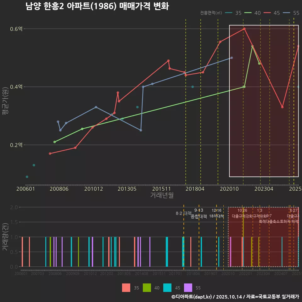 남양 한흥2 아파트(1986) 매매가격 변화