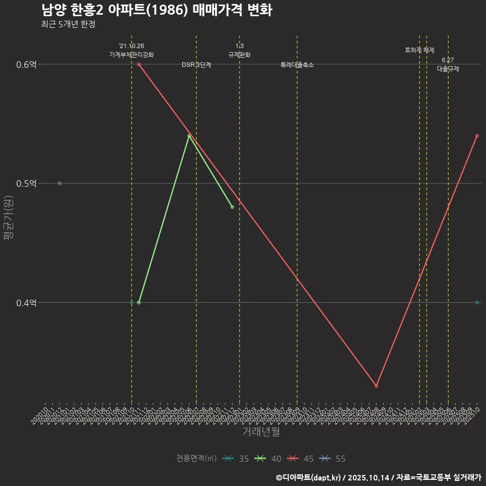 남양 한흥2 아파트(1986) 매매가격 변화