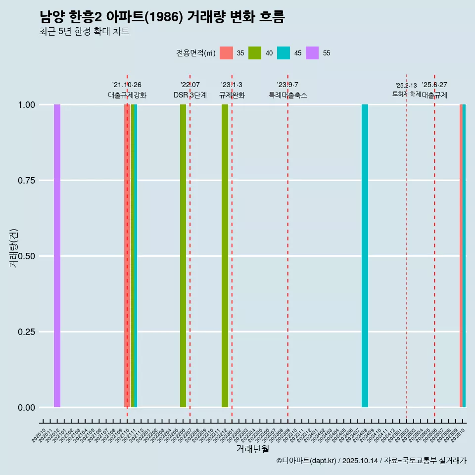 남양 한흥2 아파트(1986) 거래량 변화 흐름
