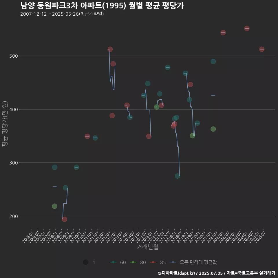 남양 동원파크3차 아파트(1995) 월별 평균 평당가