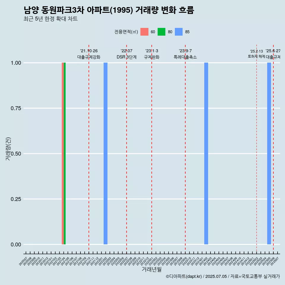 남양 동원파크3차 아파트(1995) 거래량 변화 흐름