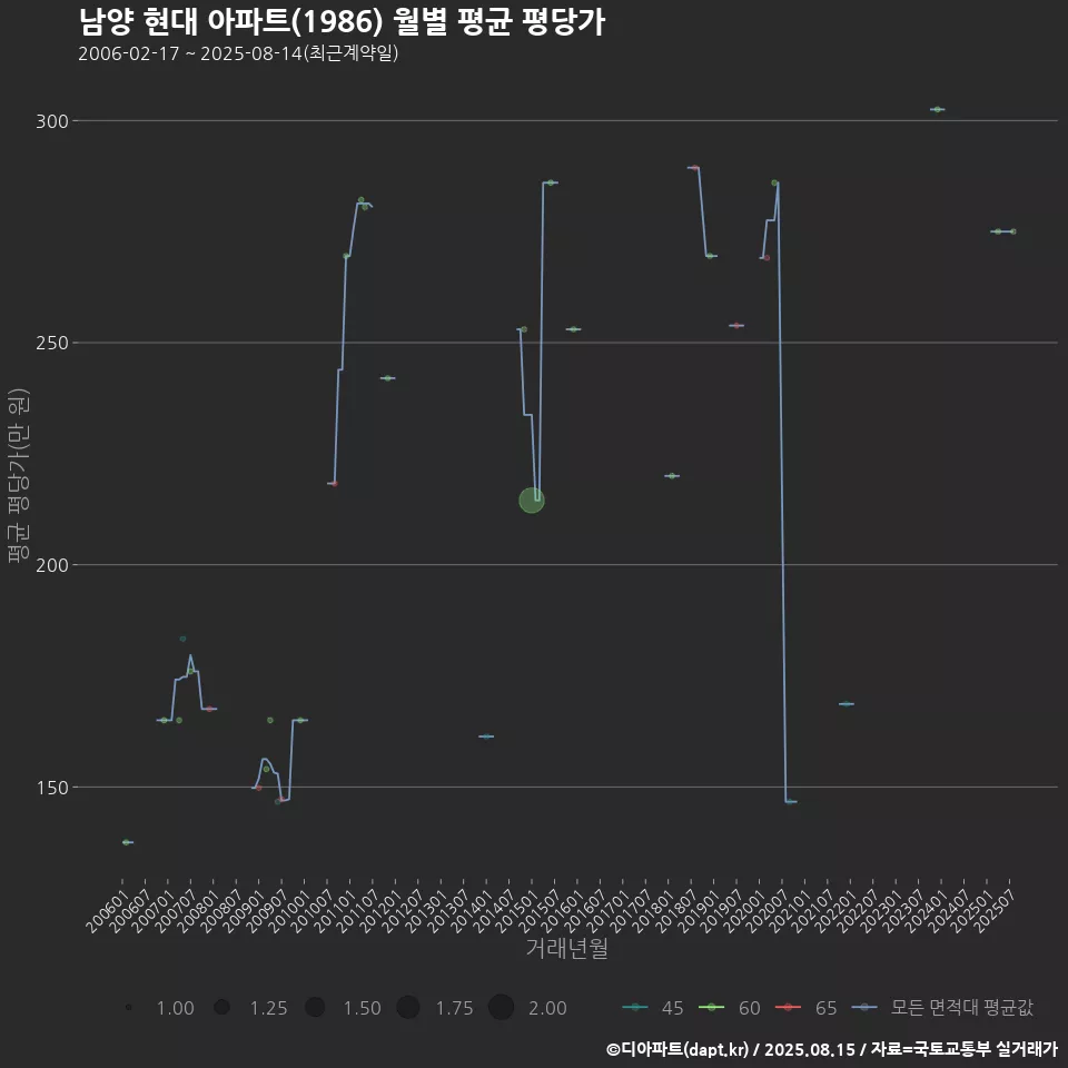 남양 현대 아파트(1986) 월별 평균 평당가