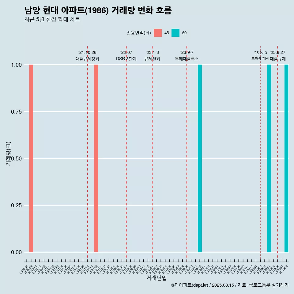 남양 현대 아파트(1986) 거래량 변화 흐름