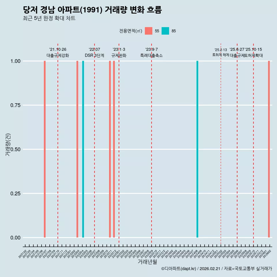 당저 경남 아파트(1991) 거래량 변화 흐름