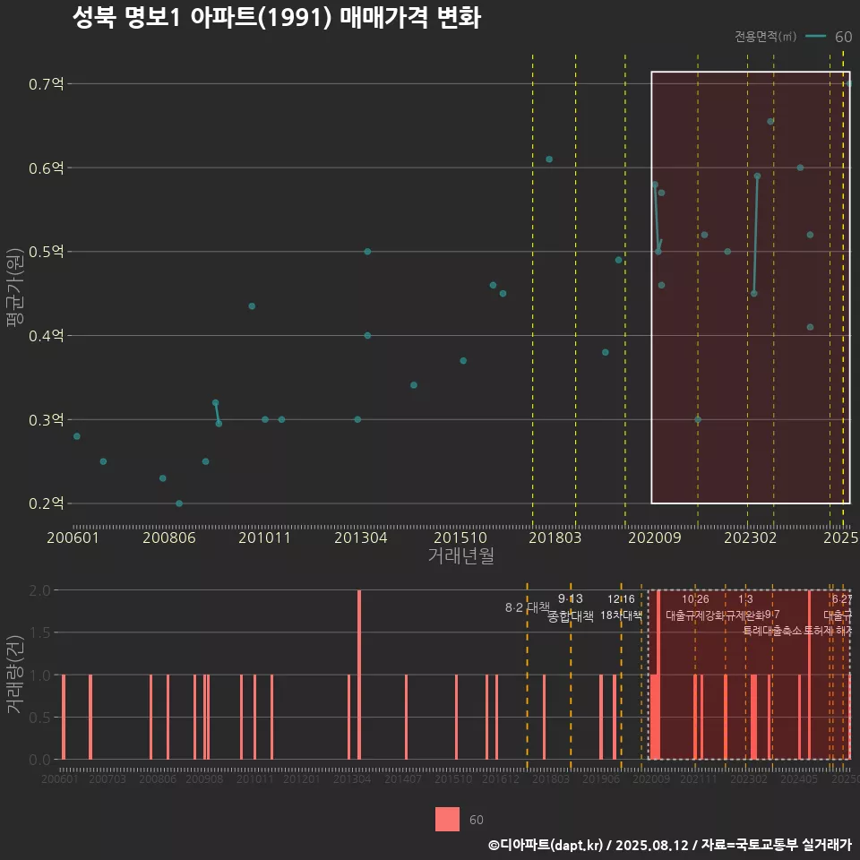 성북 명보1 아파트(1991) 매매가격 변화