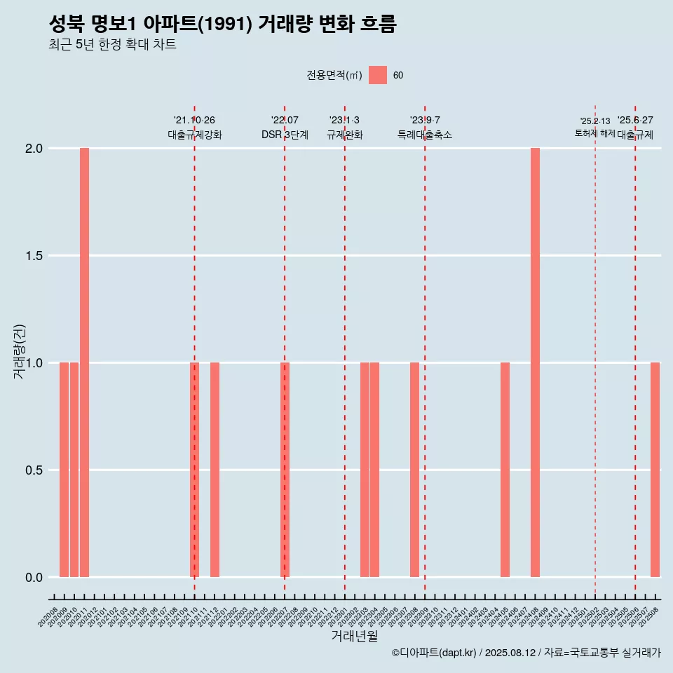 성북 명보1 아파트(1991) 거래량 변화 흐름
