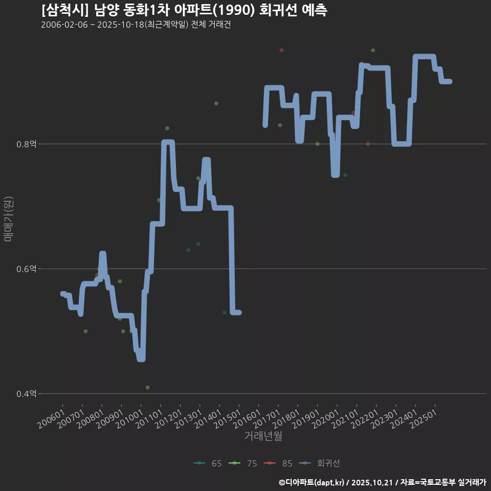 [삼척시] 남양 동화1차 아파트(1990) 회귀선 예측