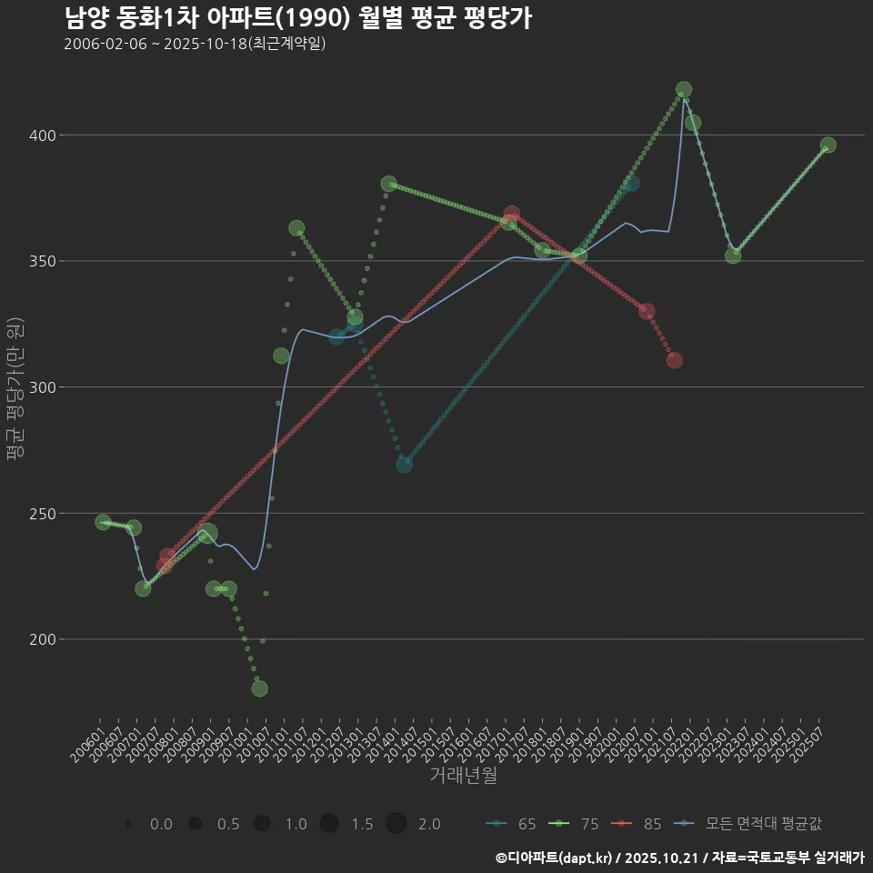남양 동화1차 아파트(1990) 월별 평균 평당가