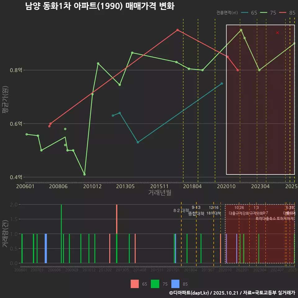 남양 동화1차 아파트(1990) 매매가격 변화