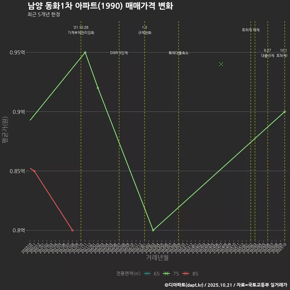 남양 동화1차 아파트(1990) 매매가격 변화