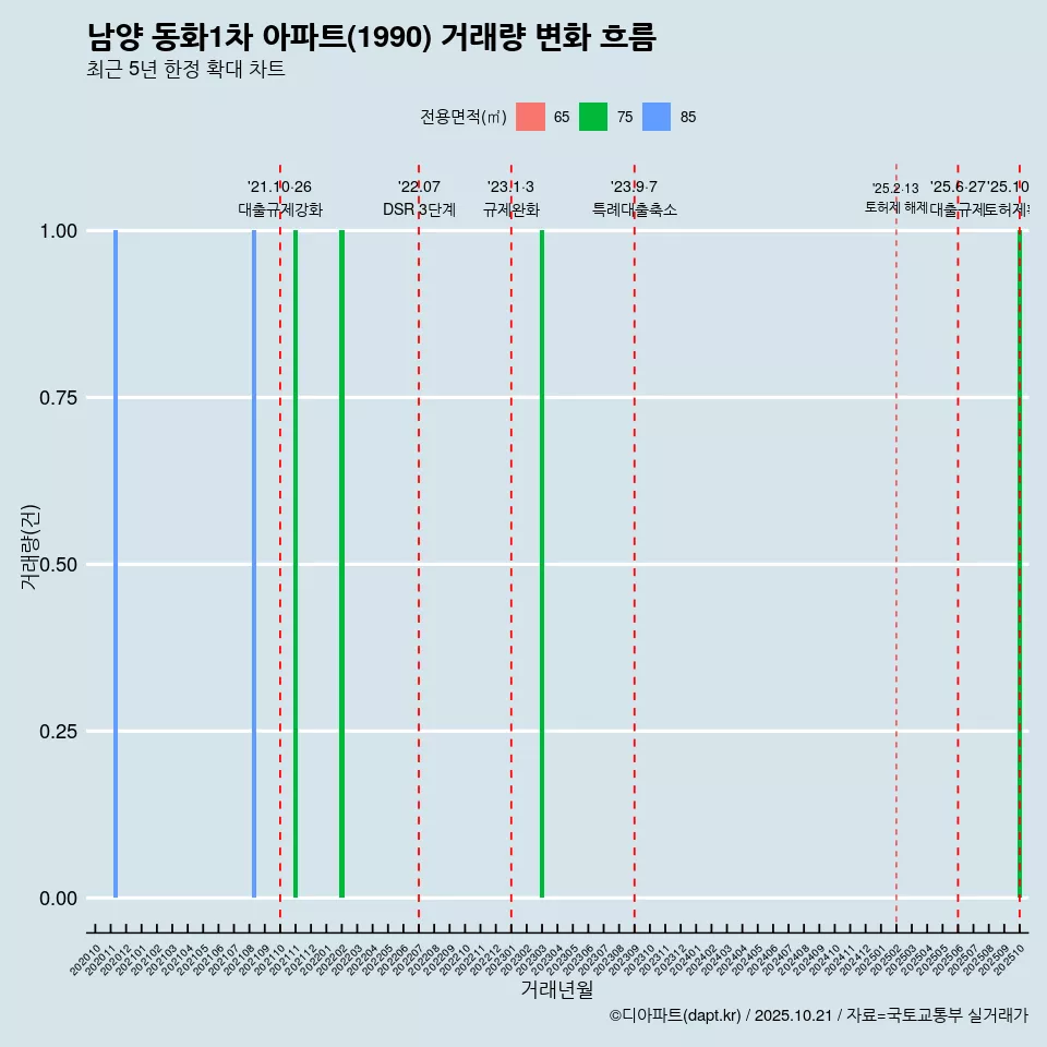 남양 동화1차 아파트(1990) 거래량 변화 흐름
