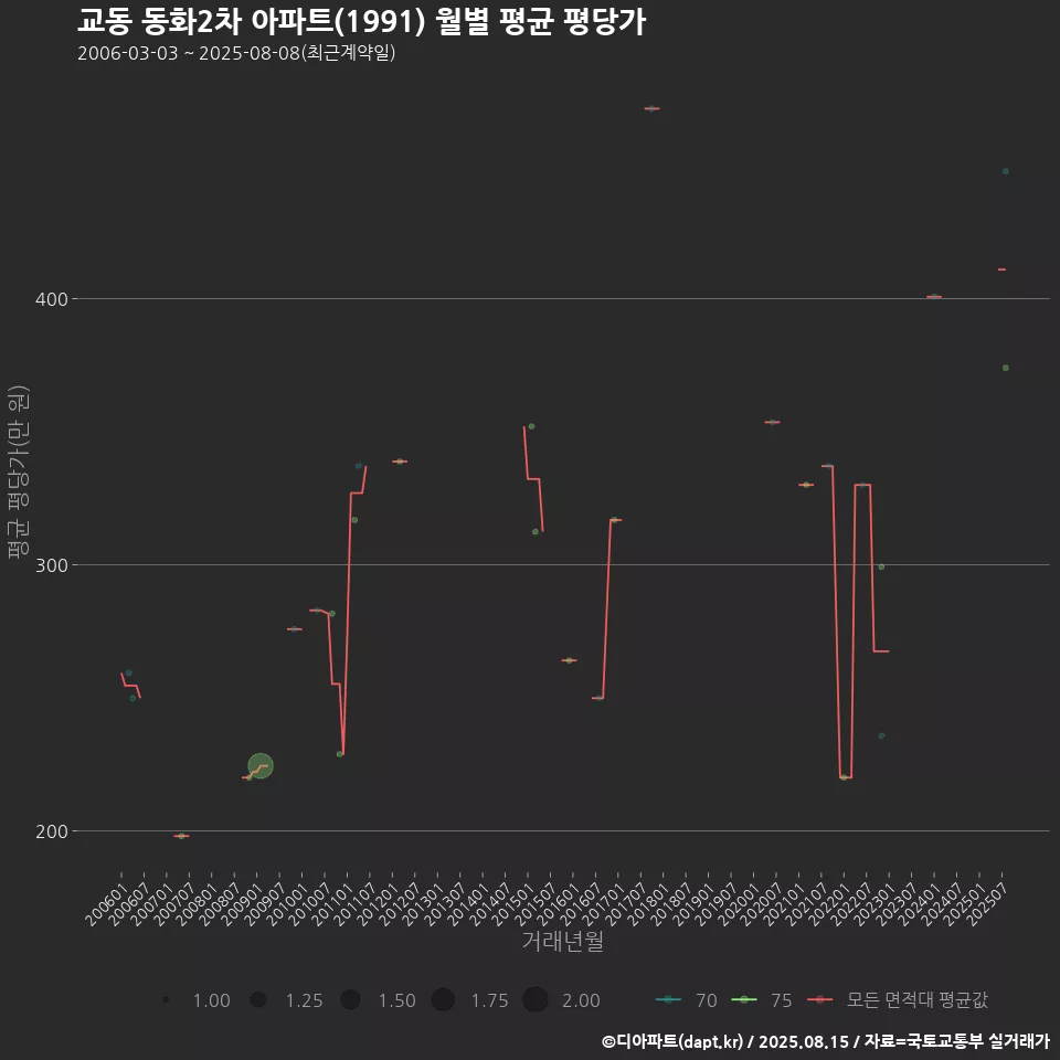 교동 동화2차 아파트(1991) 월별 평균 평당가