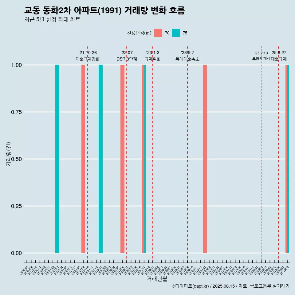 교동 동화2차 아파트(1991) 거래량 변화 흐름