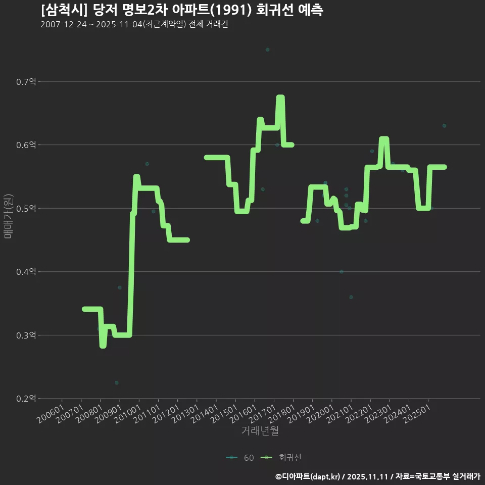 [삼척시] 당저 명보2차 아파트(1991) 회귀선 예측