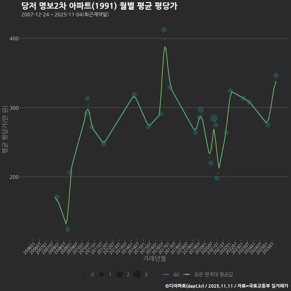 당저 명보2차 아파트(1991) 월별 평균 평당가