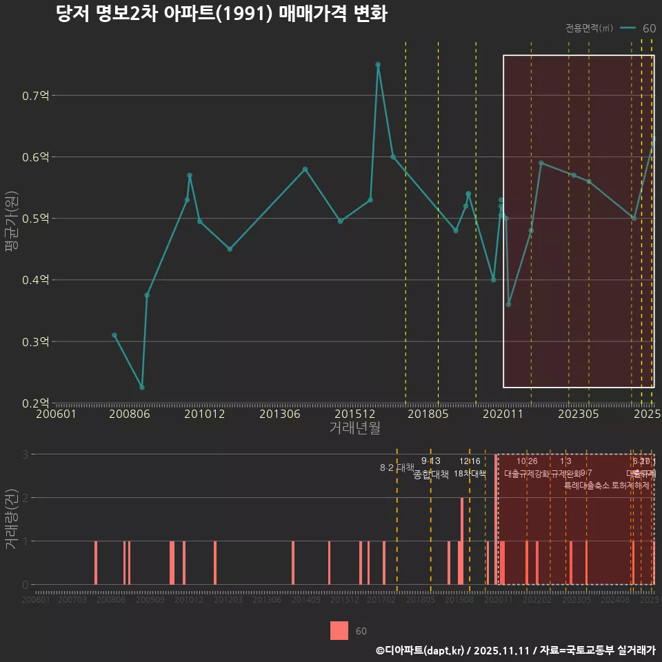 당저 명보2차 아파트(1991) 매매가격 변화