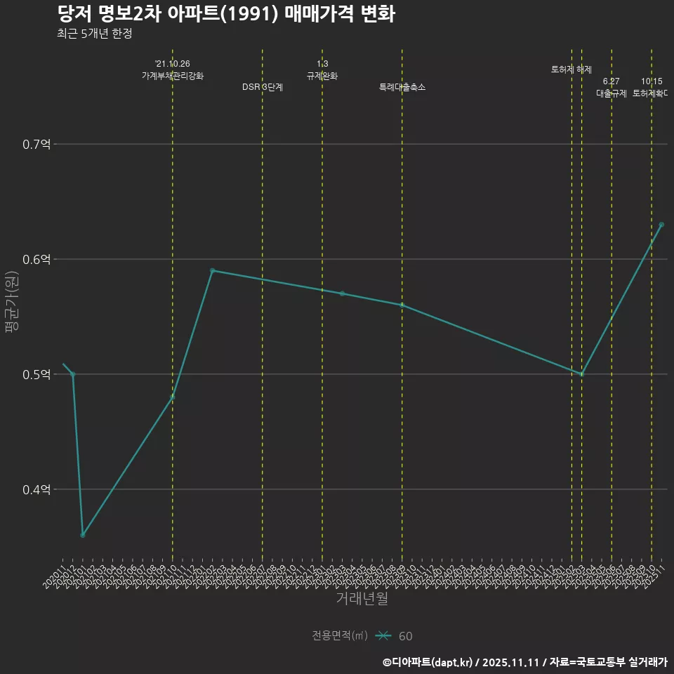 당저 명보2차 아파트(1991) 매매가격 변화