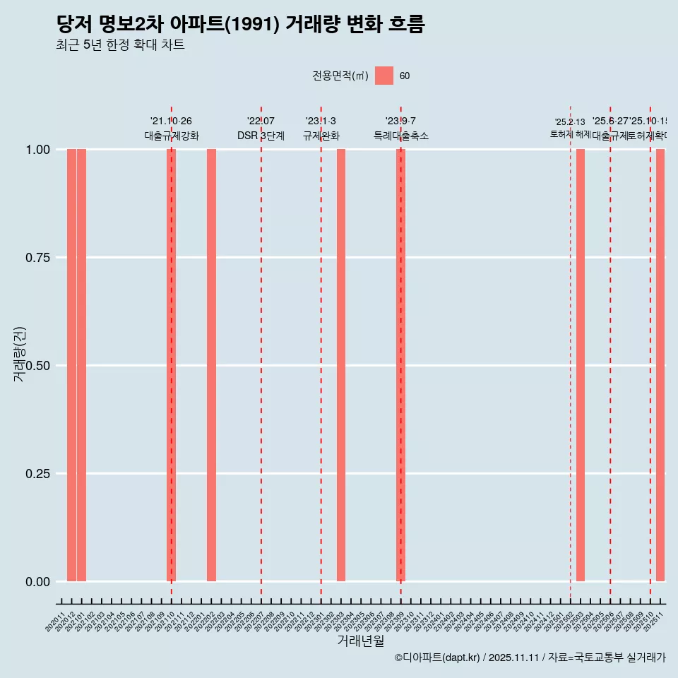 당저 명보2차 아파트(1991) 거래량 변화 흐름