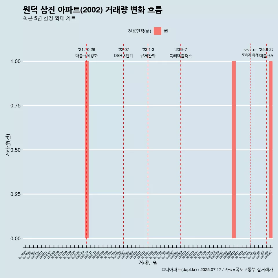 원덕 삼진 아파트(2002) 거래량 변화 흐름