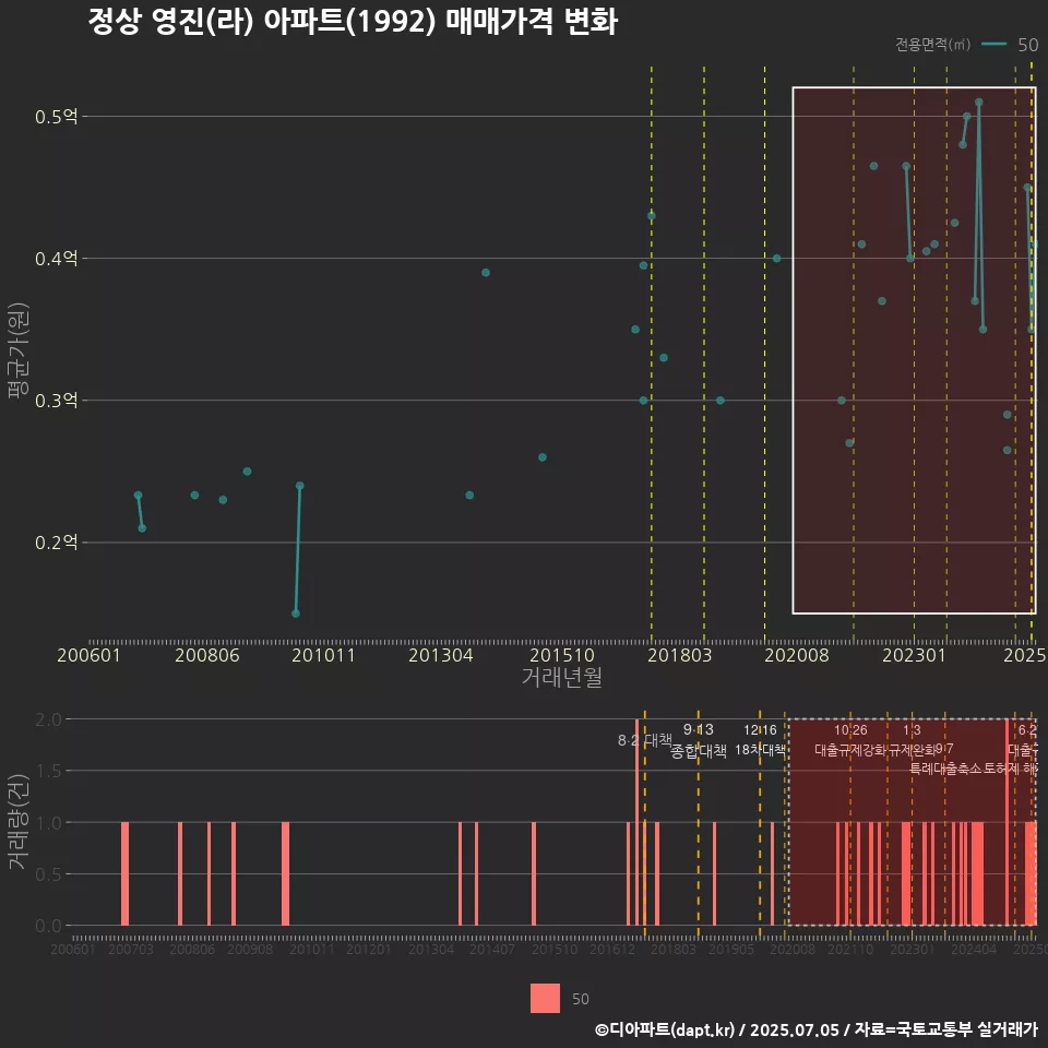 정상 영진(라) 아파트(1992) 매매가격 변화