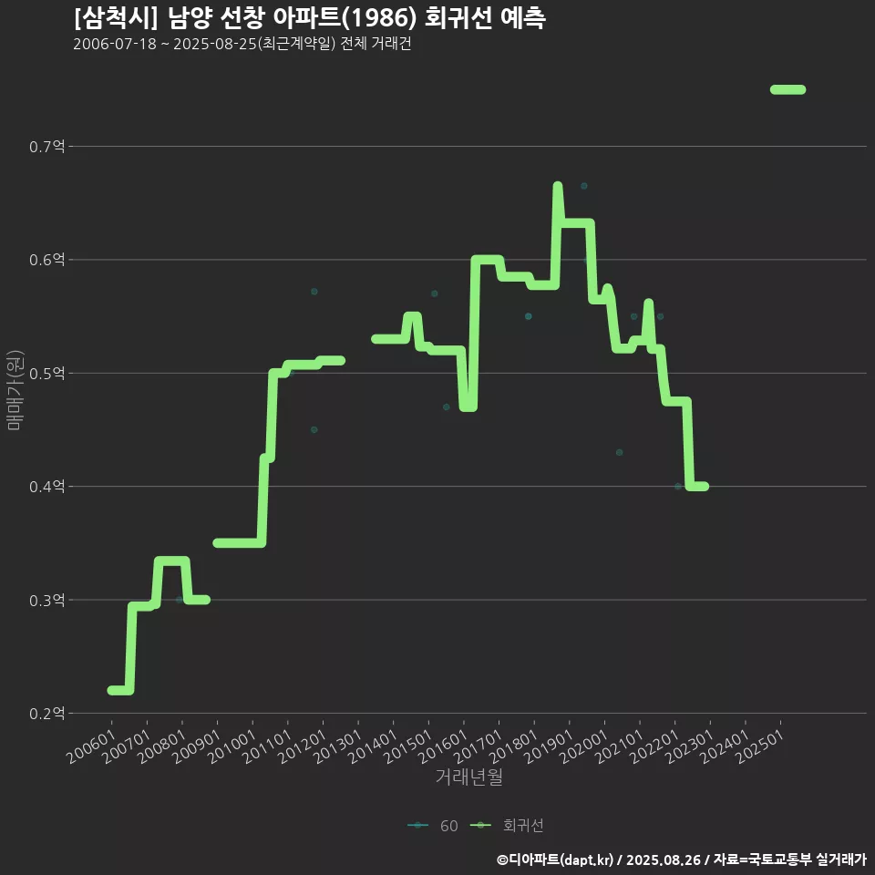 [삼척시] 남양 선창 아파트(1986) 회귀선 예측