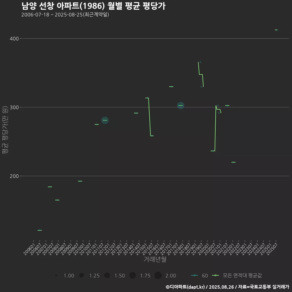 남양 선창 아파트(1986) 월별 평균 평당가
