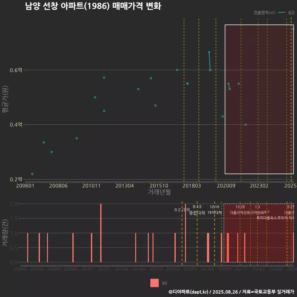 남양 선창 아파트(1986) 매매가격 변화