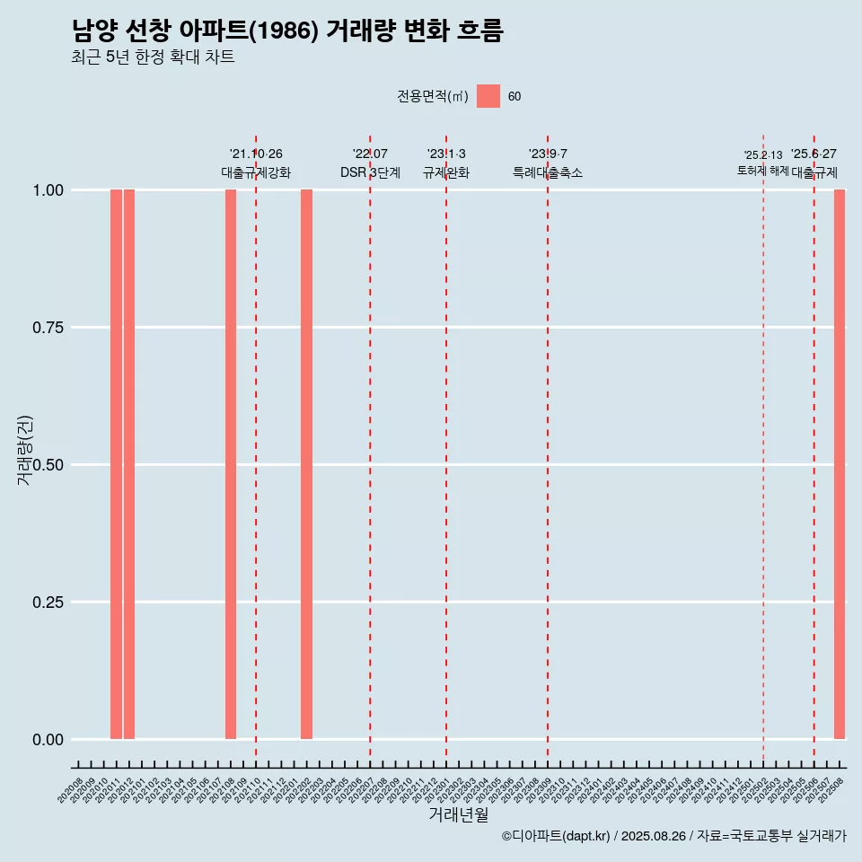 남양 선창 아파트(1986) 거래량 변화 흐름