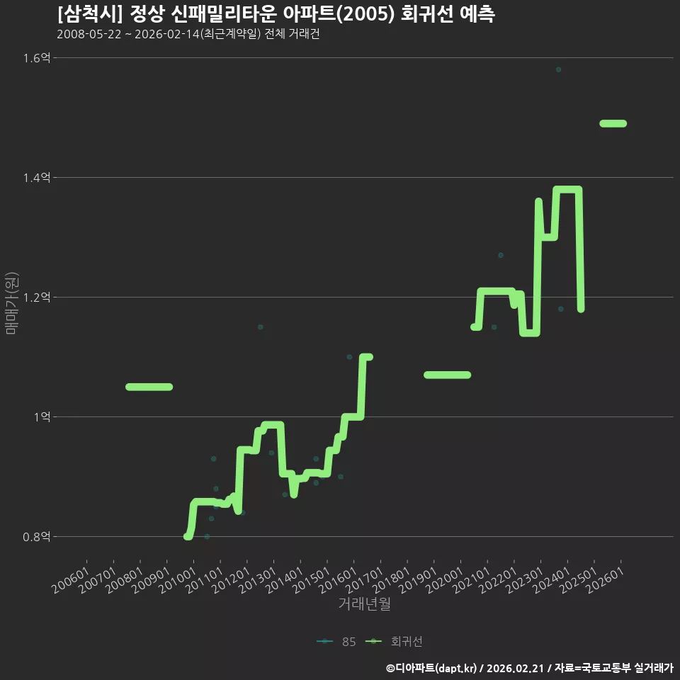 [삼척시] 정상 신패밀리타운 아파트(2005) 회귀선 예측