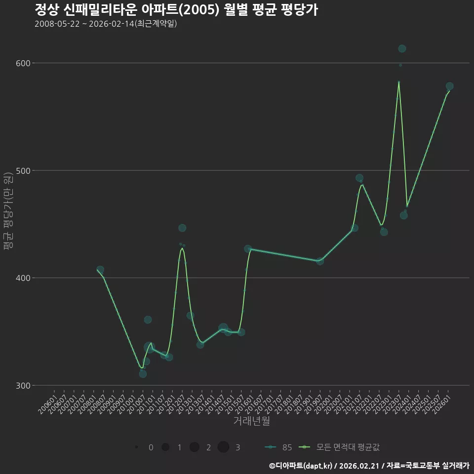 정상 신패밀리타운 아파트(2005) 월별 평균 평당가