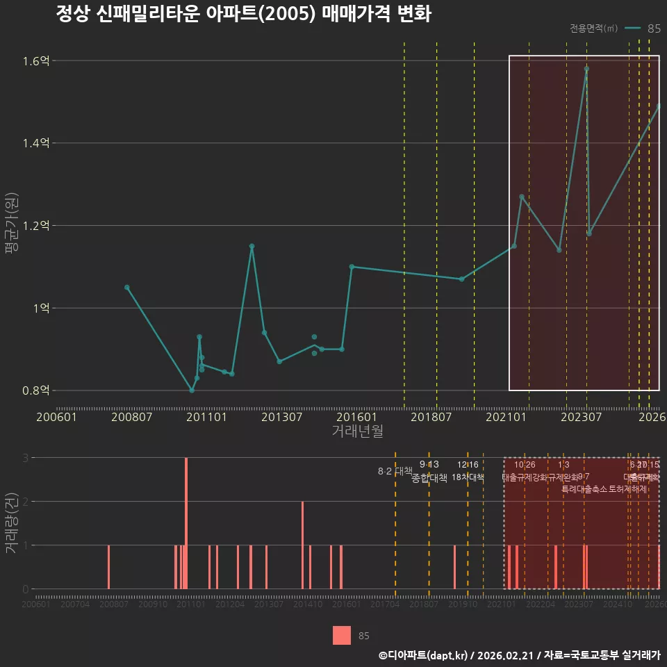 정상 신패밀리타운 아파트(2005) 매매가격 변화