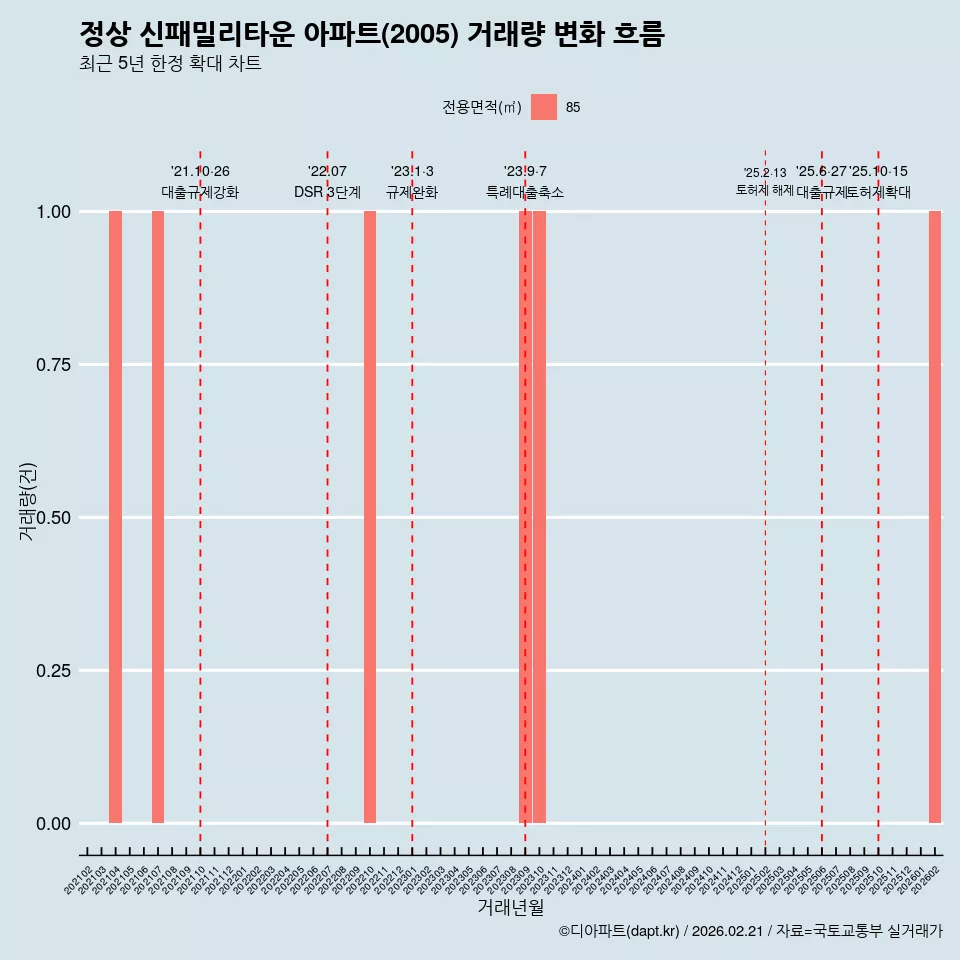 정상 신패밀리타운 아파트(2005) 거래량 변화 흐름