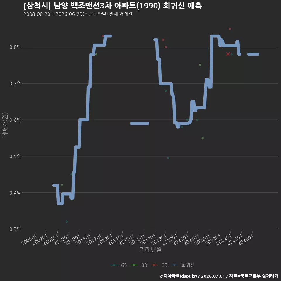[삼척시] 남양 백조맨션3차 아파트(1990) 회귀선 예측