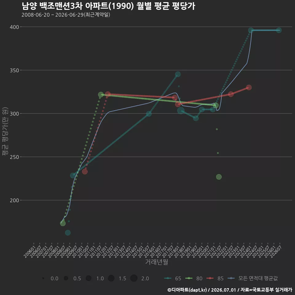 남양 백조맨션3차 아파트(1990) 월별 평균 평당가