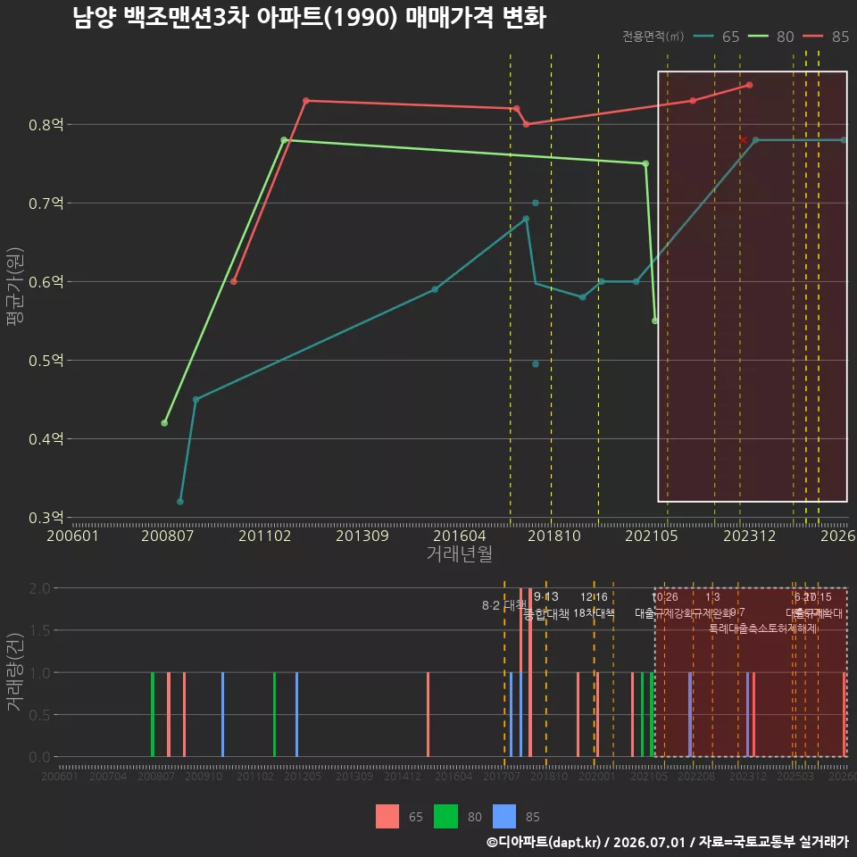 남양 백조맨션3차 아파트(1990) 매매가격 변화