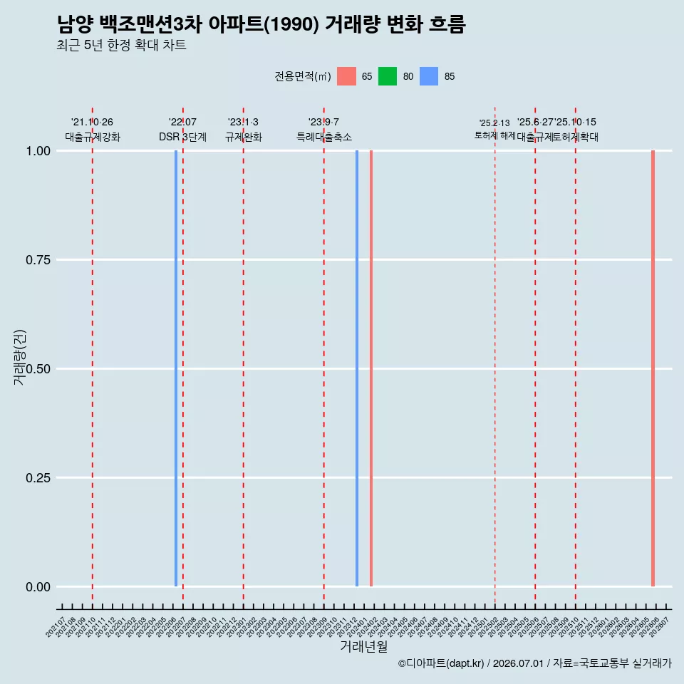 남양 백조맨션3차 아파트(1990) 거래량 변화 흐름