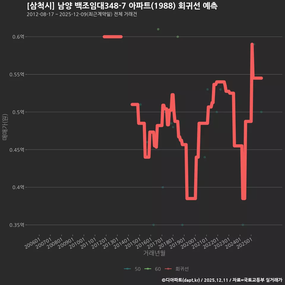 [삼척시] 남양 백조임대348-7 아파트(1988) 회귀선 예측
